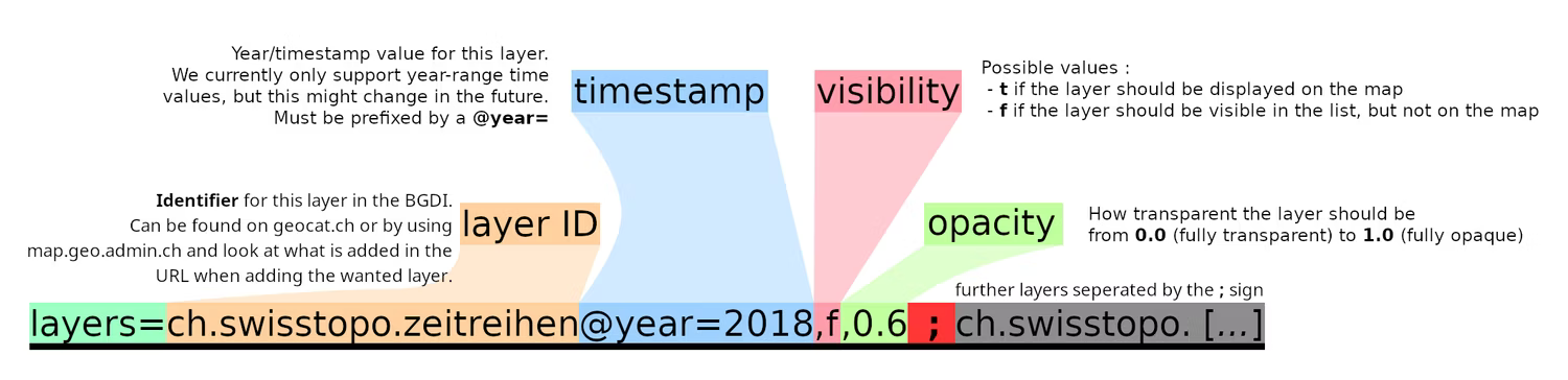Layer parameters